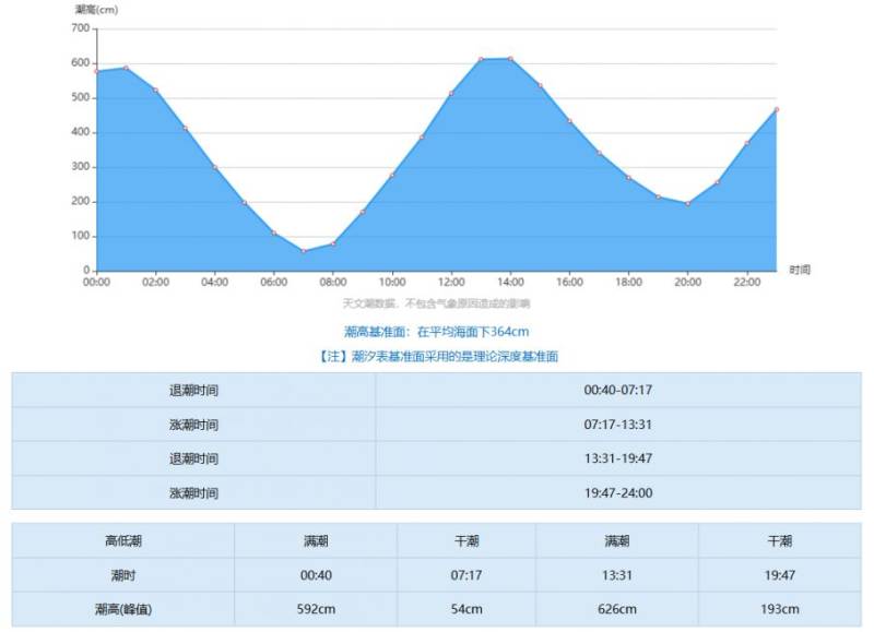 厦门翔安今日潮汐时间表（涨潮+退潮）