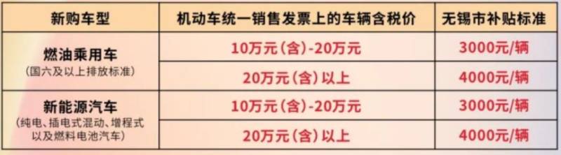2025惠享无锡汽车消费补贴多少钱？