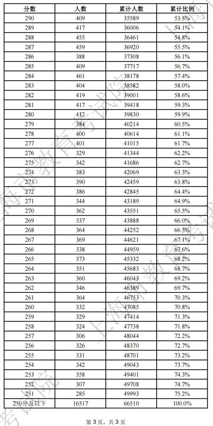 2025上海春考分数线公布(附成绩分布表)(3) 2025上海春考分数线公布(附成绩分布表)(3)