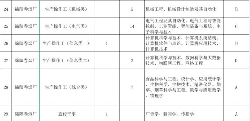 四川中烟工业有限责任公司招聘
