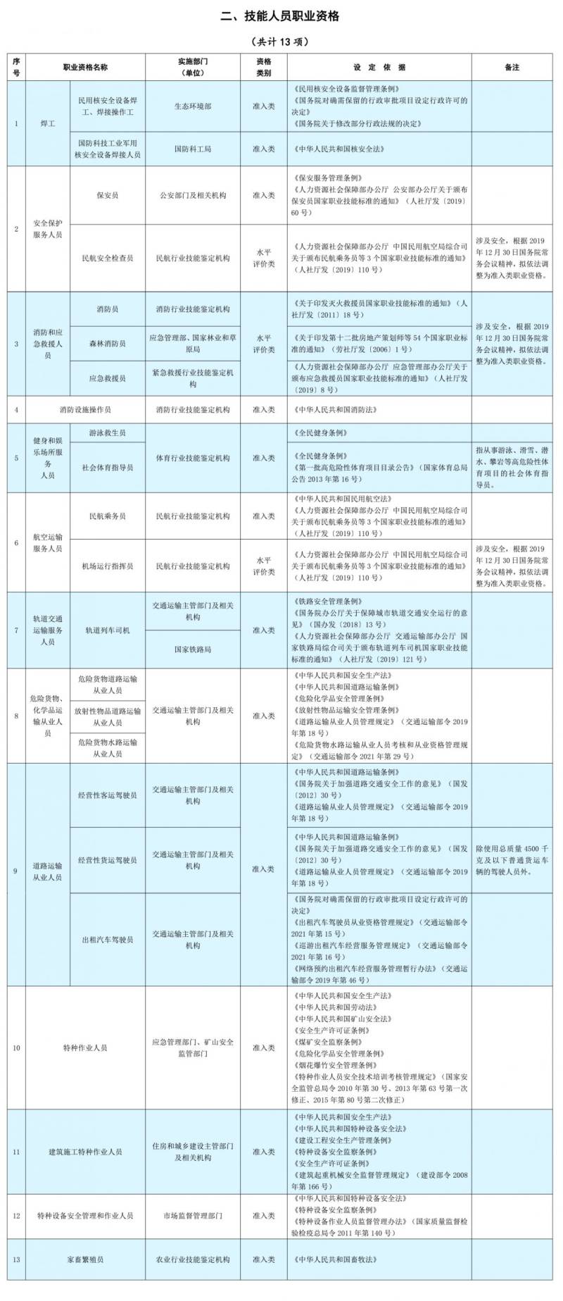 国家职业资格目录(附2025年考证时间)（2）