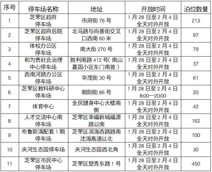 烟台芝罘区春节免费停车场一览（地址+开放时间+车位数量）