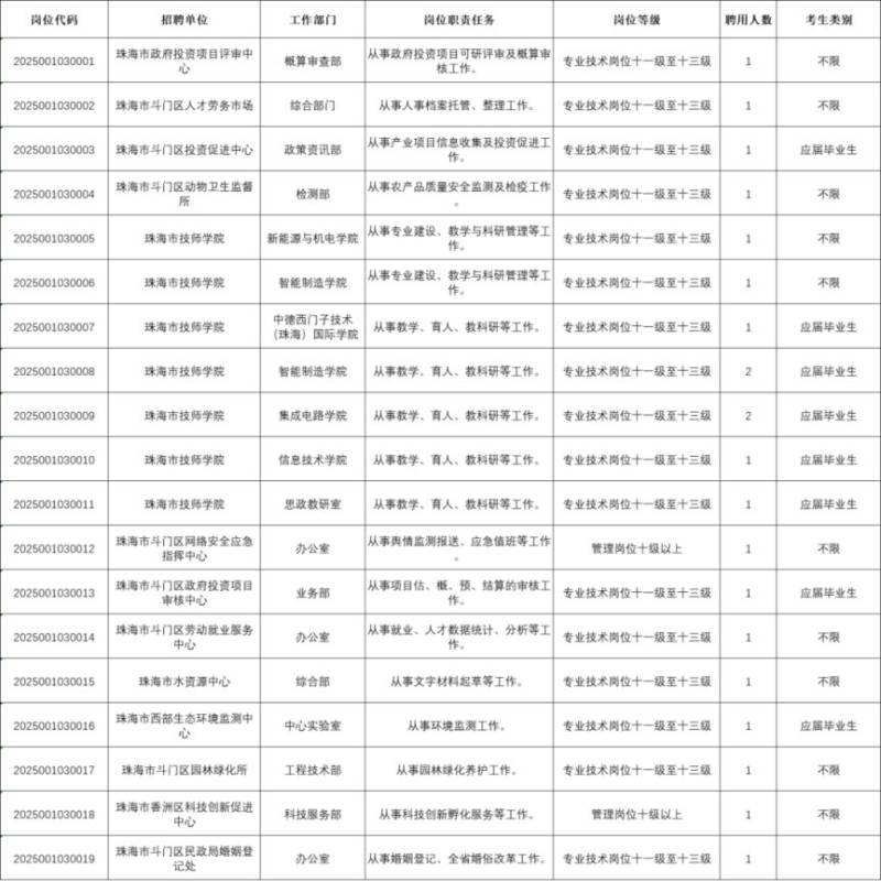 2025广东事业单位公开招聘高校毕业生最新消息（持续更新）（2）