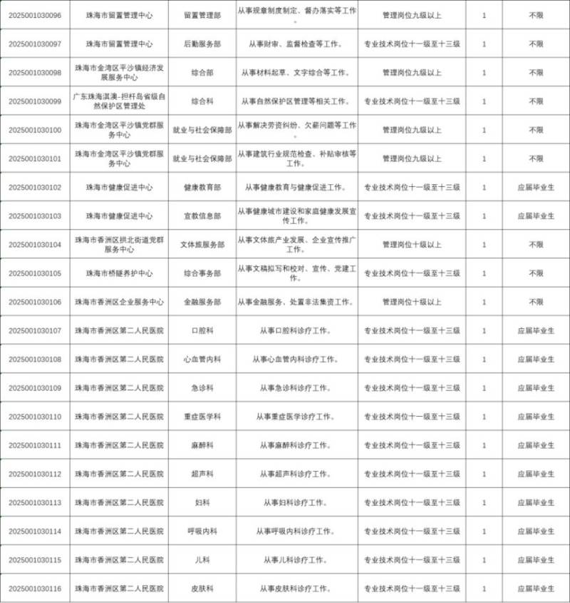 2025广东事业单位珠海有哪些岗位？（附珠海职位表）（4）