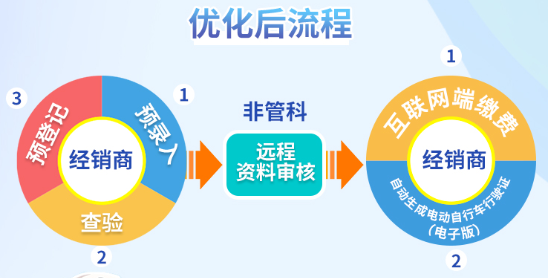 武汉电动车上牌指南（时间+地点+条件）（2）