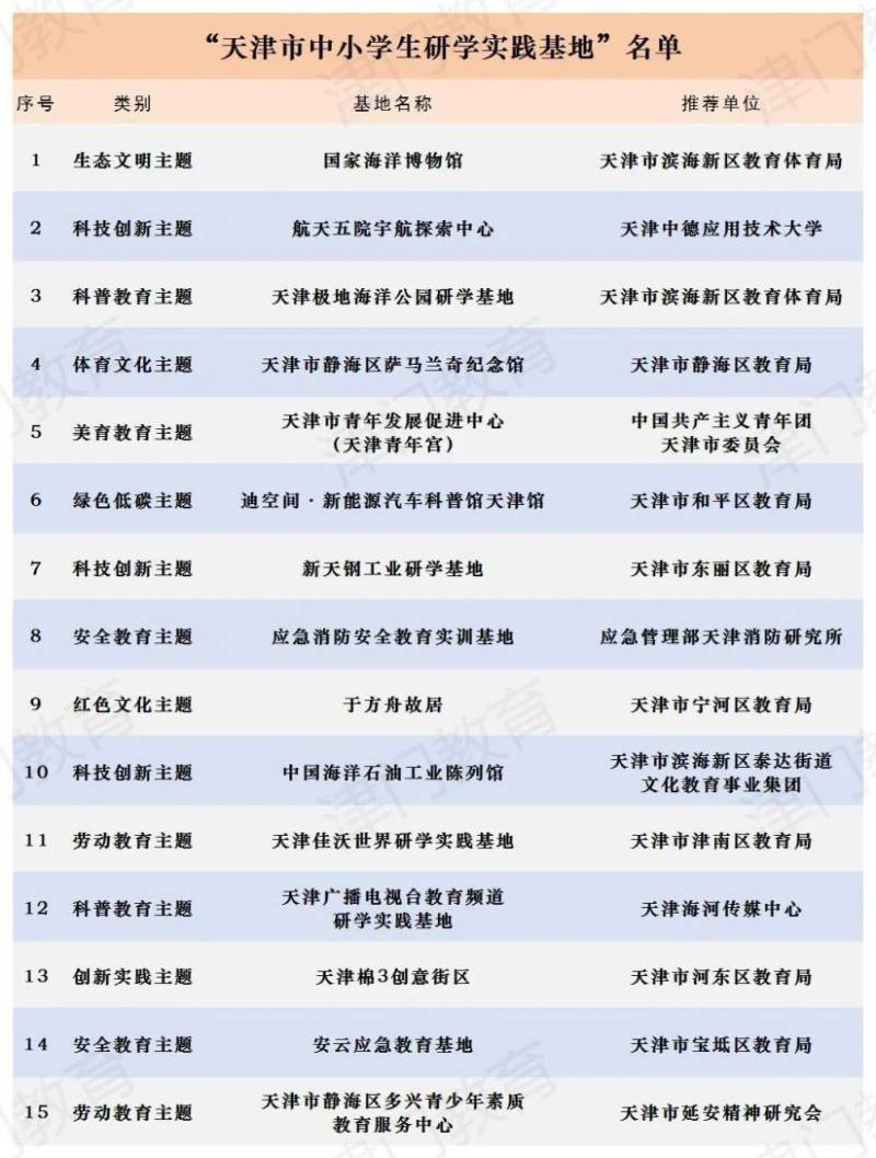 天津市中小学生研学实践资源名单（2）