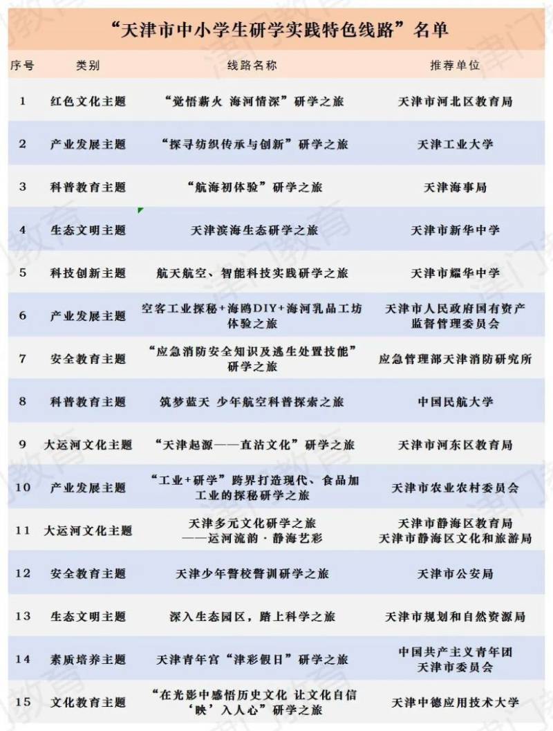 天津市中小学生研学实践资源名单（4）