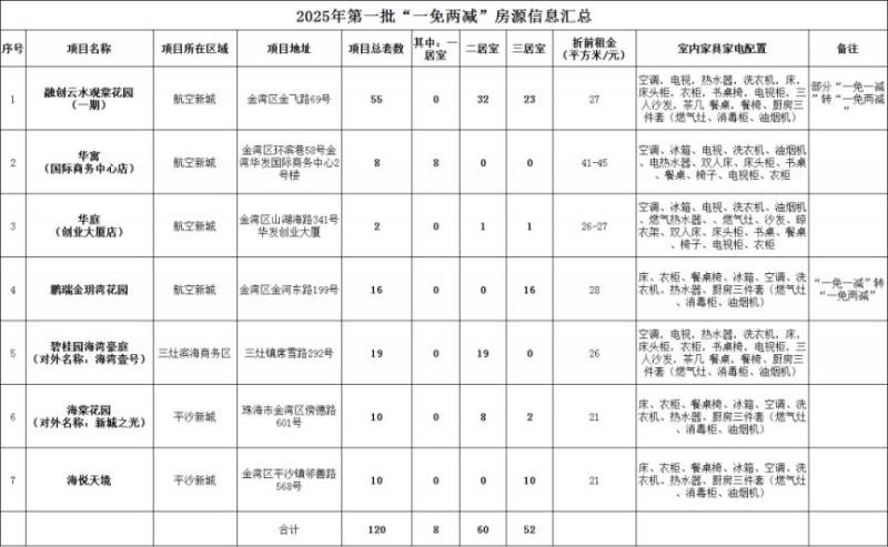 金湾区新来珠青年人才住房一免两减申请指南（时间+入口+房源）