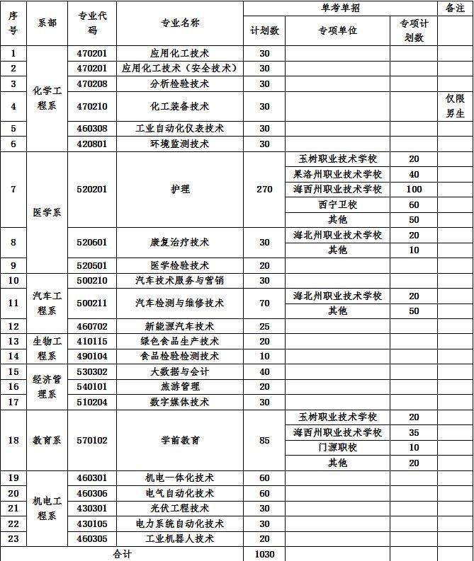 青海柴达木职业技术学院2023单招单考招生简章 青海柴达木职业技术学院2023单招单考招生简章
