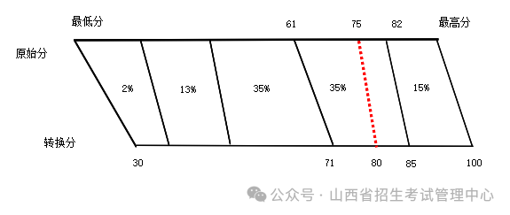 山西高考等级赋分的规则是什么?（3）