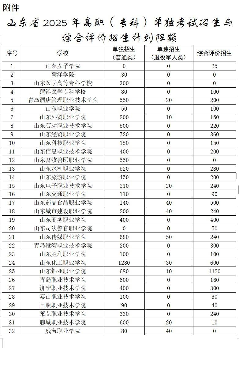 山东省2025年高职（专科）单独考试招生与综合评价招生计划限额