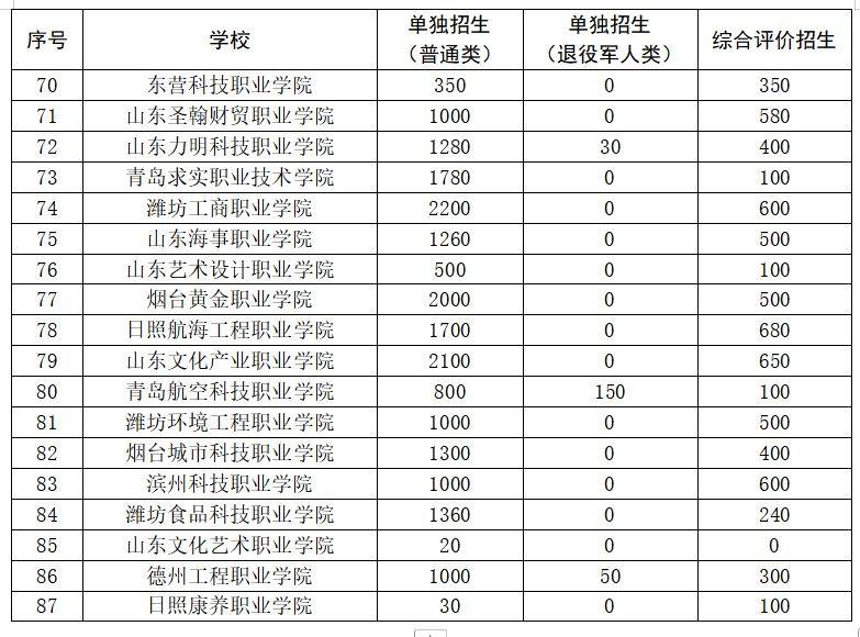 山东省2025年高职（专科）综合评价招生计划限额（3）
