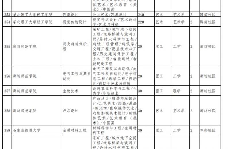 2025河北普通专升本招生计划一览表（院校+专业）