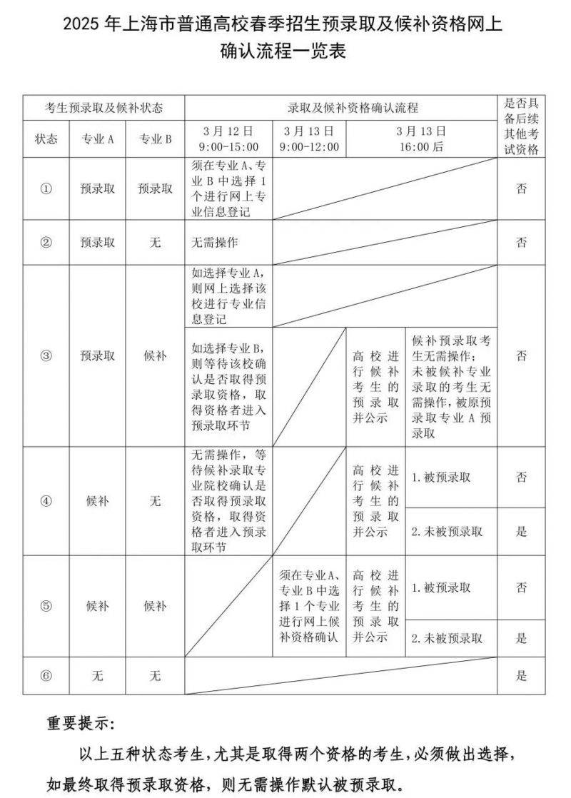 2025上海春考志愿填报及录取问答 2025上海春考志愿填报及录取问答