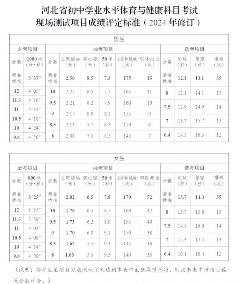 2025廊坊中考体育考试项目汇总（必考+抽考）