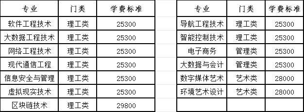 江西软件职业技术大学2025年专升本招生章程（人数+学费）（2）