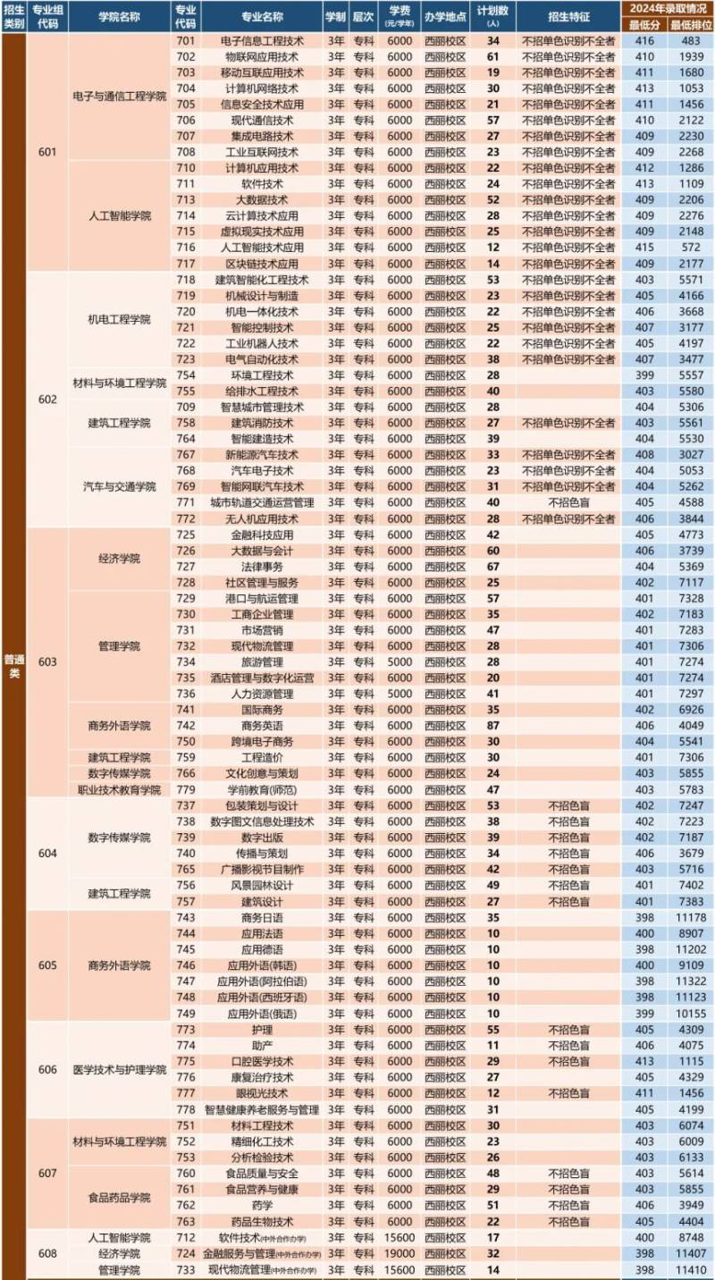 2024深圳职业技术大学春季高考录取线（3加证书+学考成绩）（3）