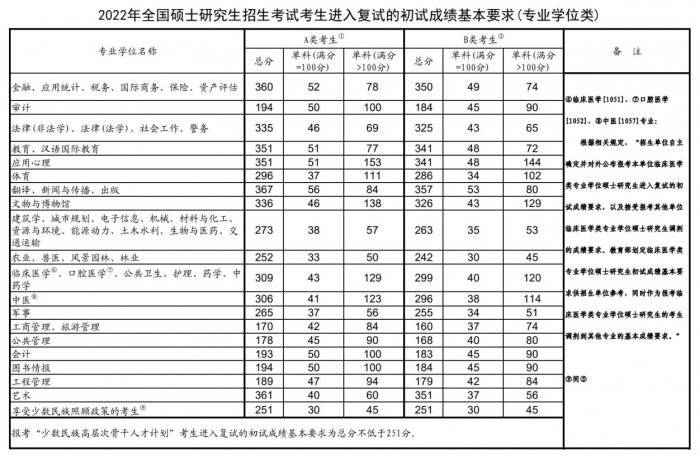 历年考研国家线汇总（2021-2024）（5）