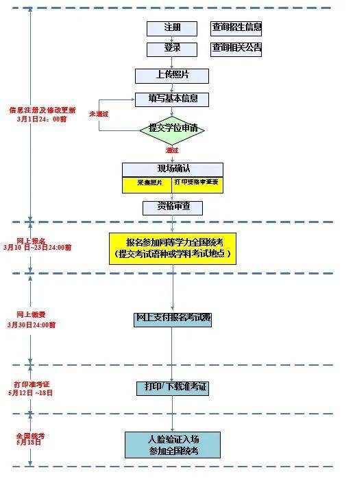 2025同等学力人员申硕考试报名流程图 2025同等学力人员申硕考试报名流程图