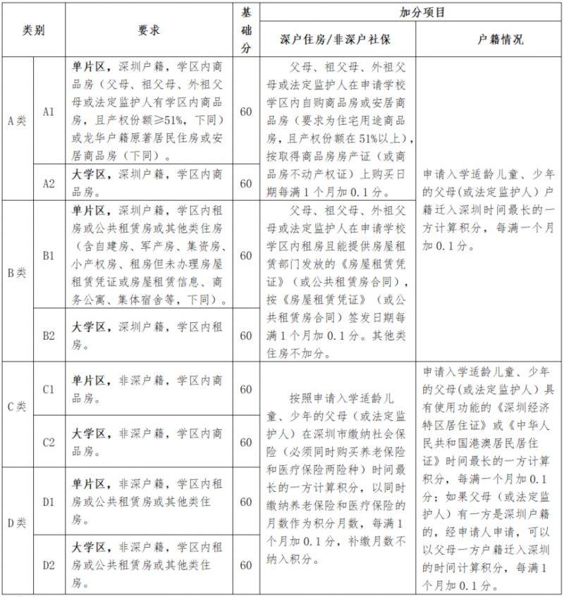 龙华非深户入学积分怎么算（非大学区+大学区）（2）