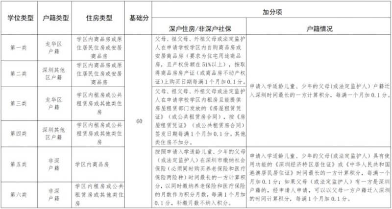 龙华非深户入学积分怎么算（非大学区+大学区）