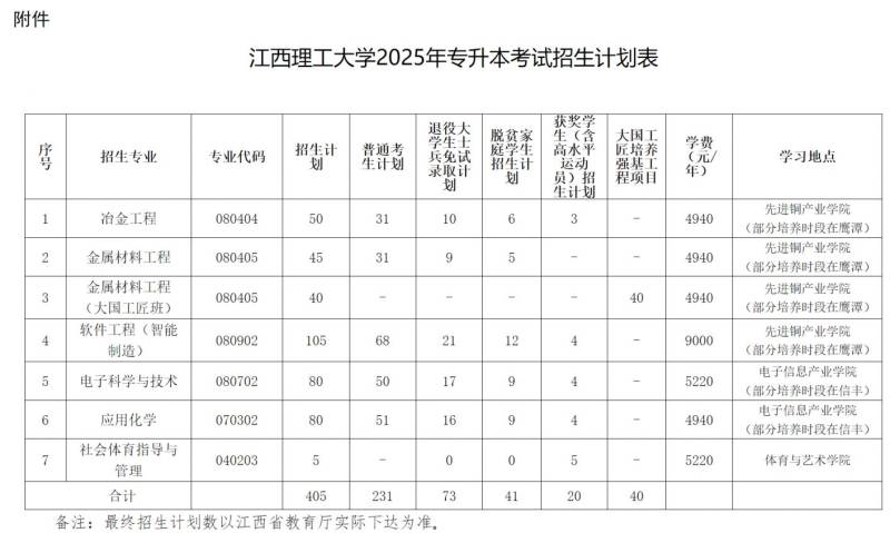 2025江西理工大学专升本考试招生专业+计划