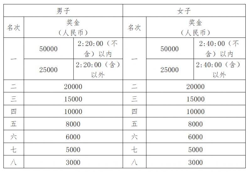湖北马拉松赛事时间表(最新)（2）
