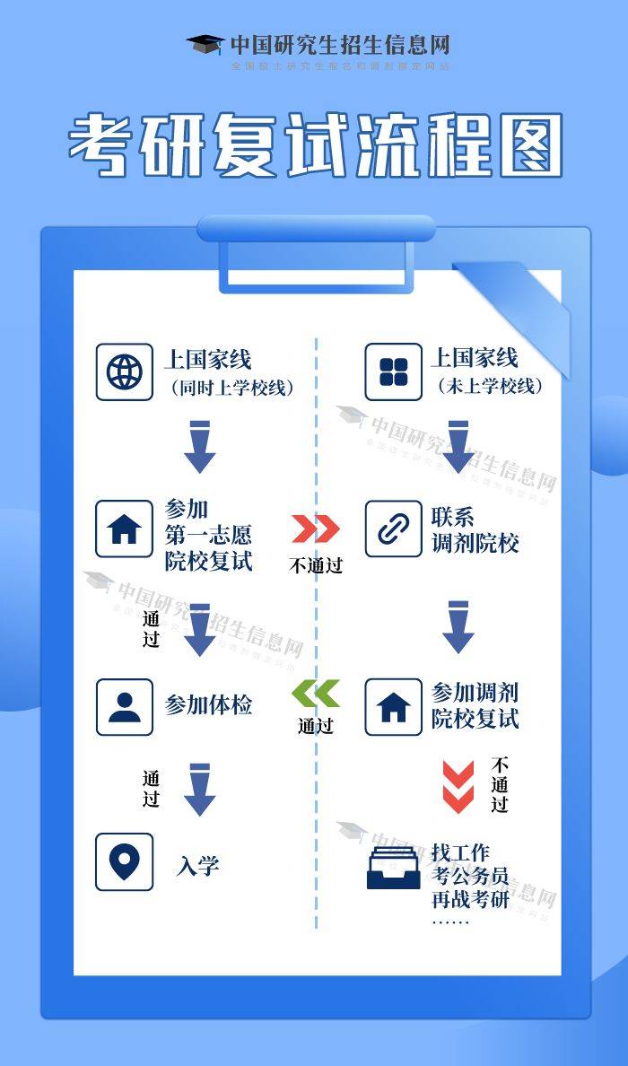 2025考研复试指南（时间+分数线+准备）