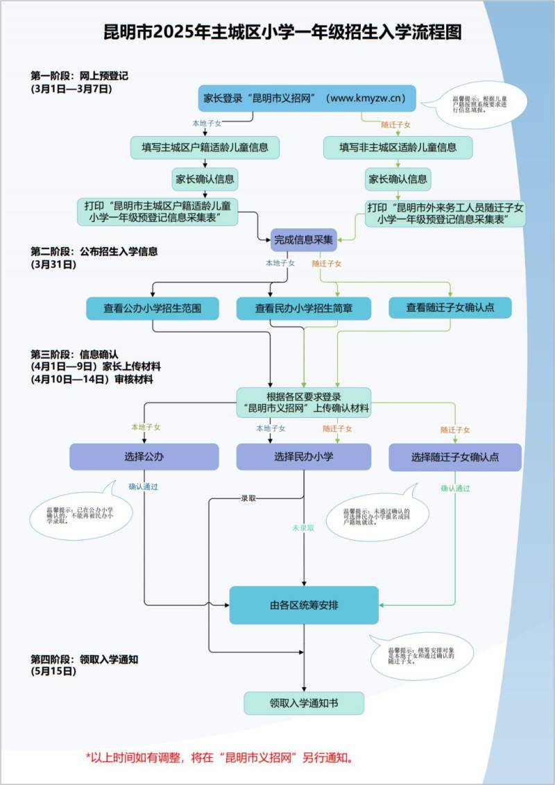 2025年昆明市主城区小学一年级招生入学流程图