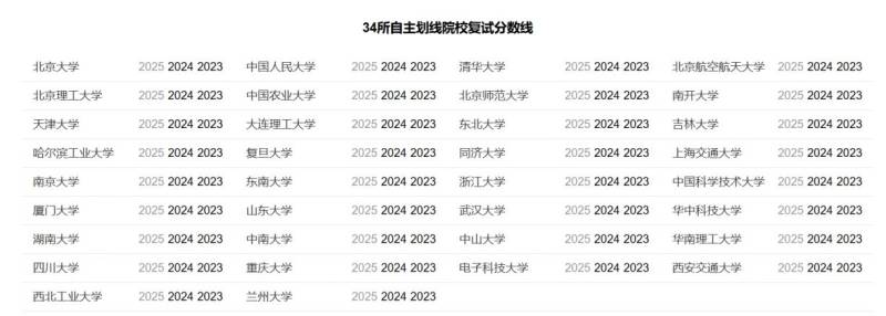 2025广东研究生考试成绩查询入口官网（查询时间+分数线）