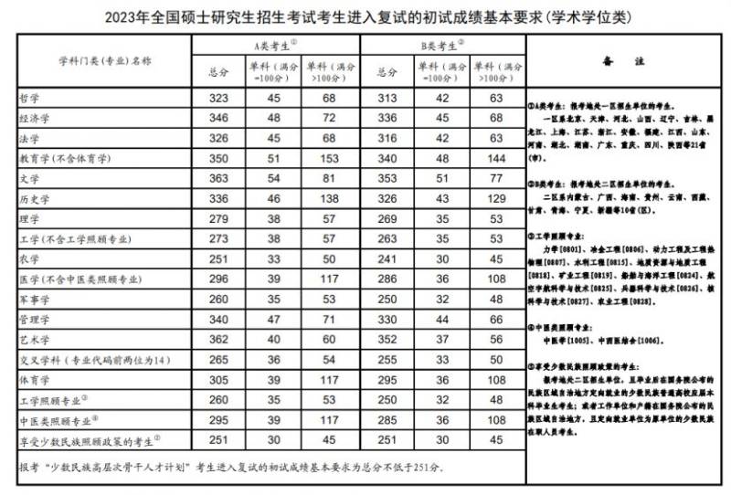 考研历年国家线分数汇总（教育部公布）（2）
