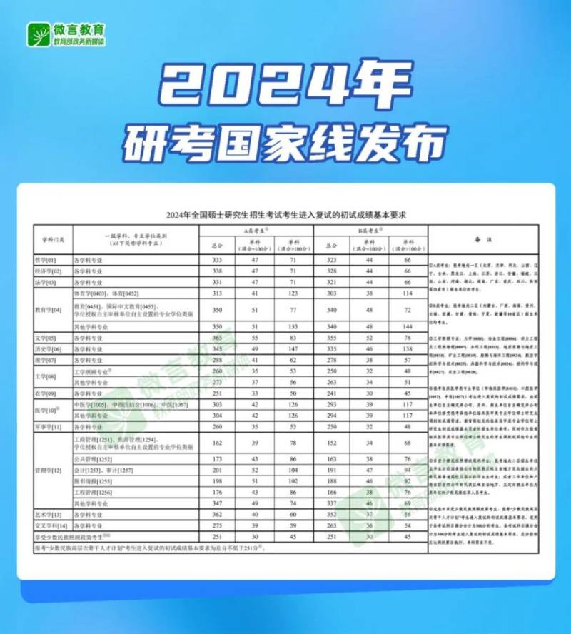 考研历年国家线分数汇总（教育部公布）