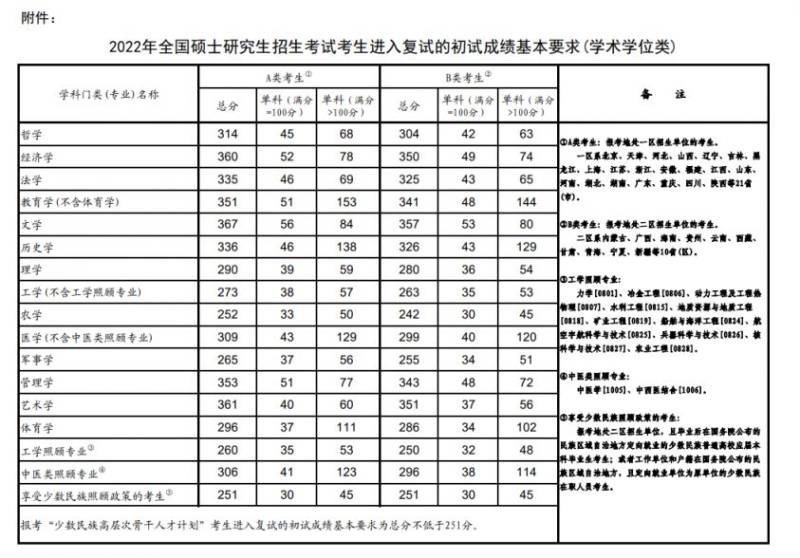考研历年国家线分数汇总（教育部公布）（4）
