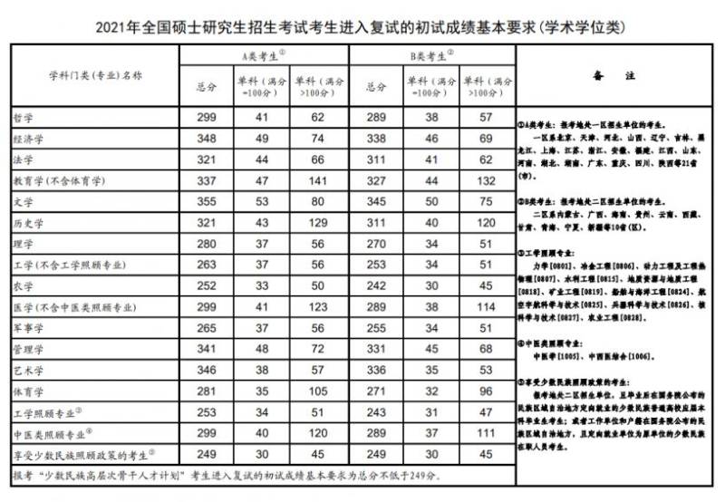 考研历年国家线分数汇总（教育部公布）（6）