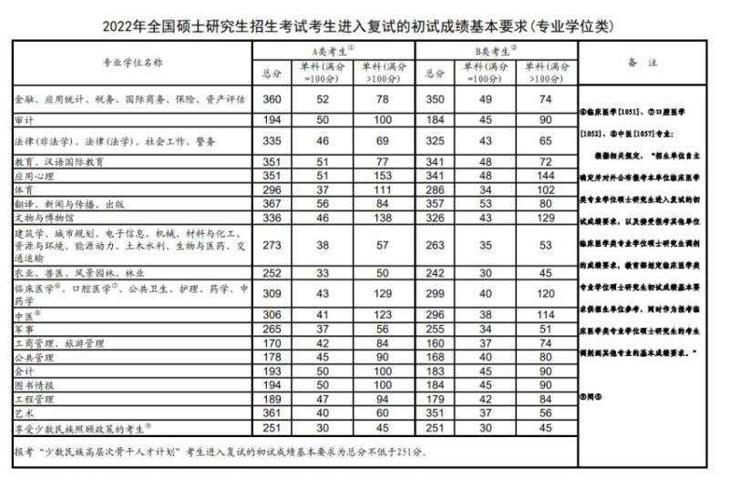 考研历年国家线分数汇总（教育部公布）（5）