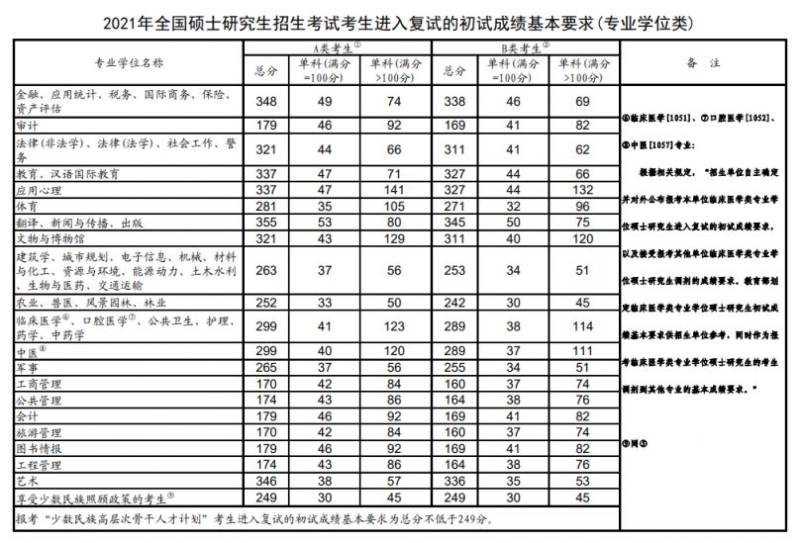 考研历年国家线分数汇总（教育部公布）（7）