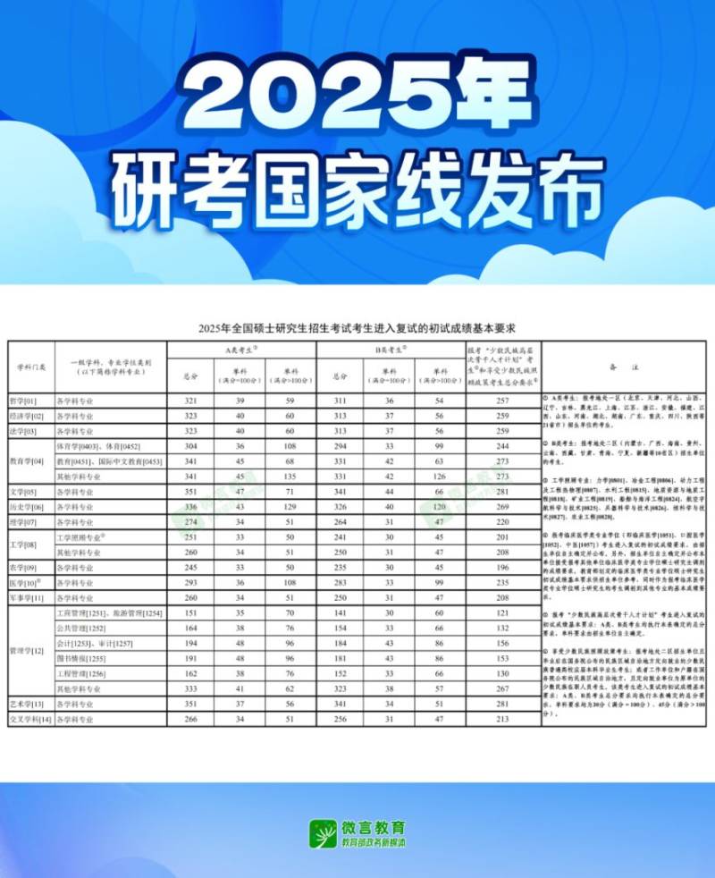 2025考研国家线是多少?