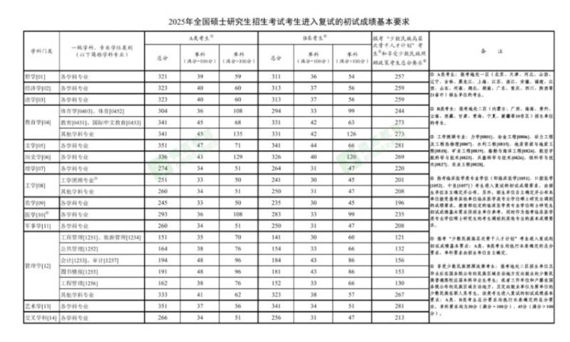 2025考研国家分数线