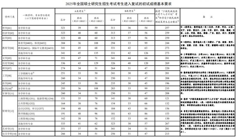 2025年考研国家分数线是多少？