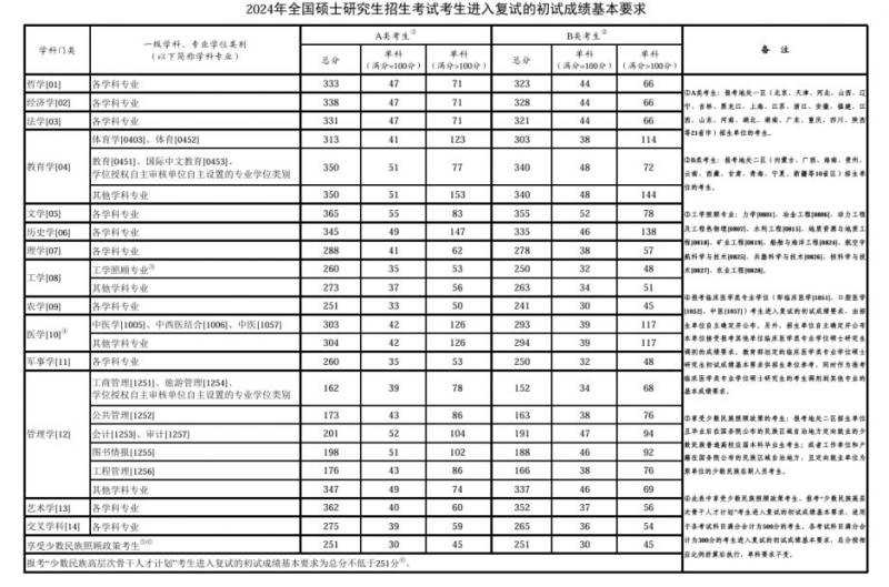 2020-2025年考研国家分数线汇总（图文）（5）
