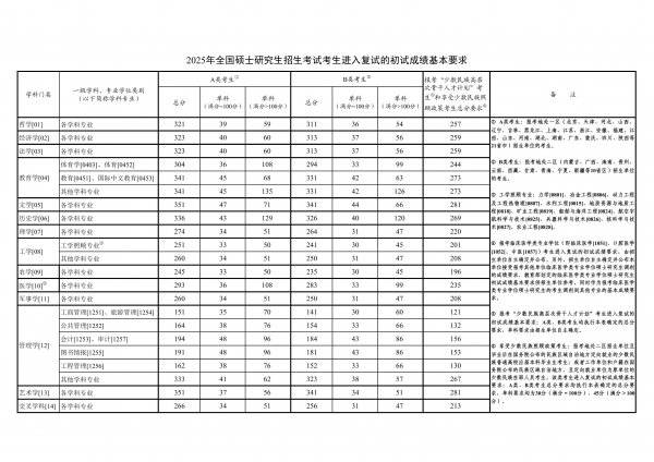 2025考研国家线分数一览 2025考研国家线分数一览