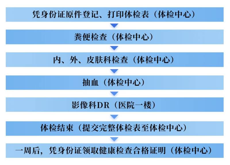扬州水建中西医结合医院健康证办理（流程+时间）