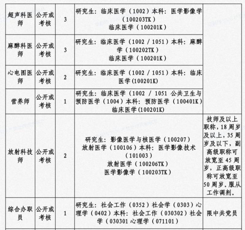 三亚市公共卫生临床中心公开招聘（时间+岗位+条件）（2）