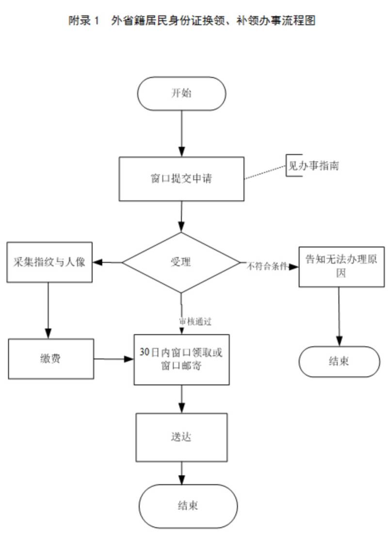 在杭州换身份证多长时间能拿证（2）