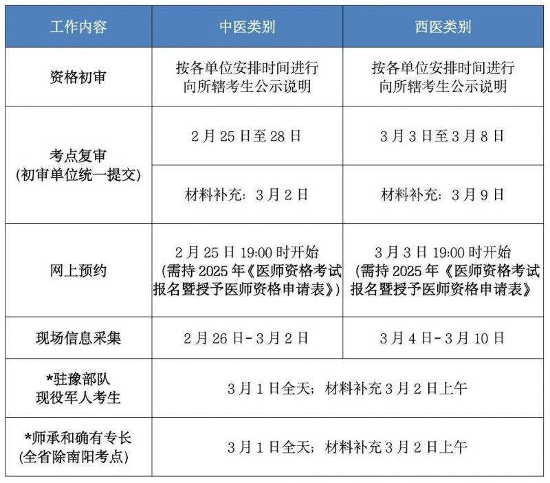 2025年医师资格考试郑州考点复审安排