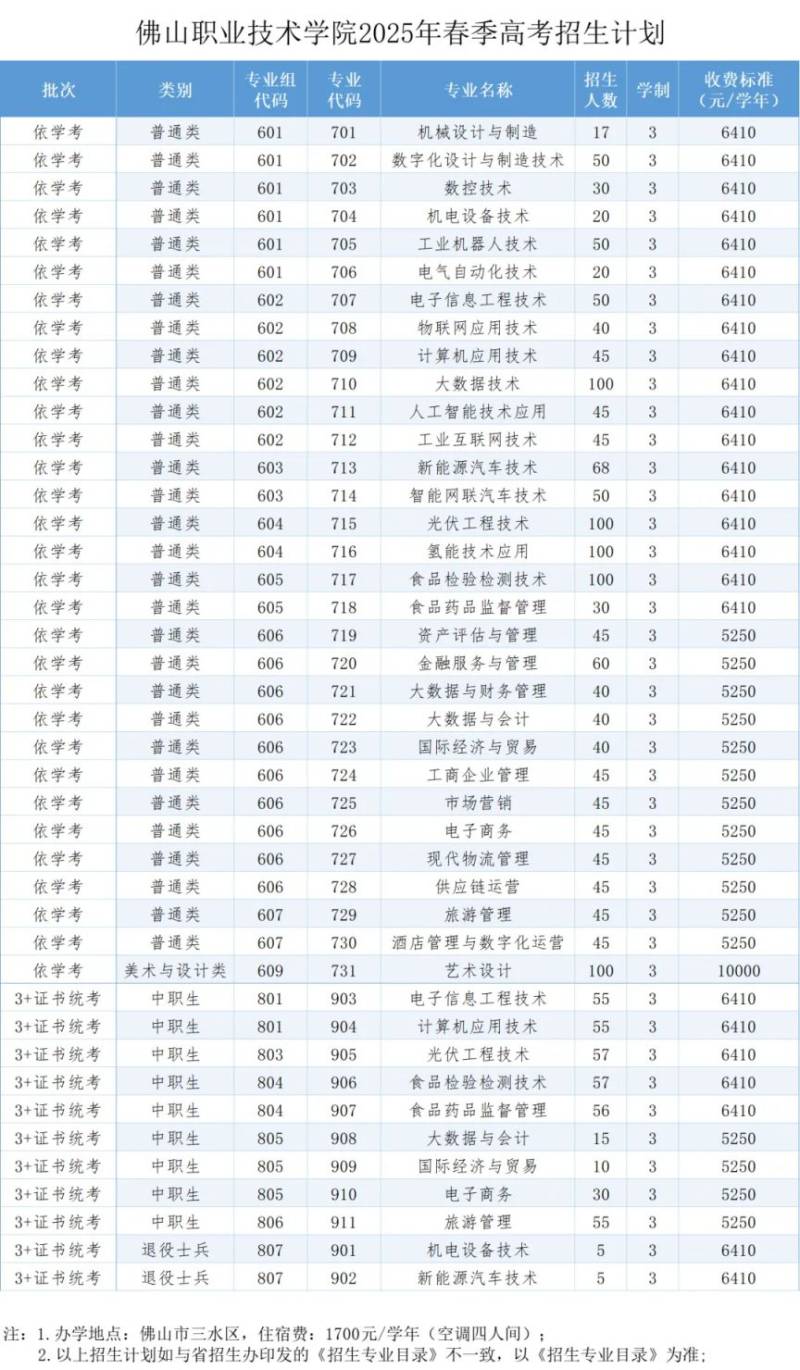 2025佛山高校春季招生计划汇总