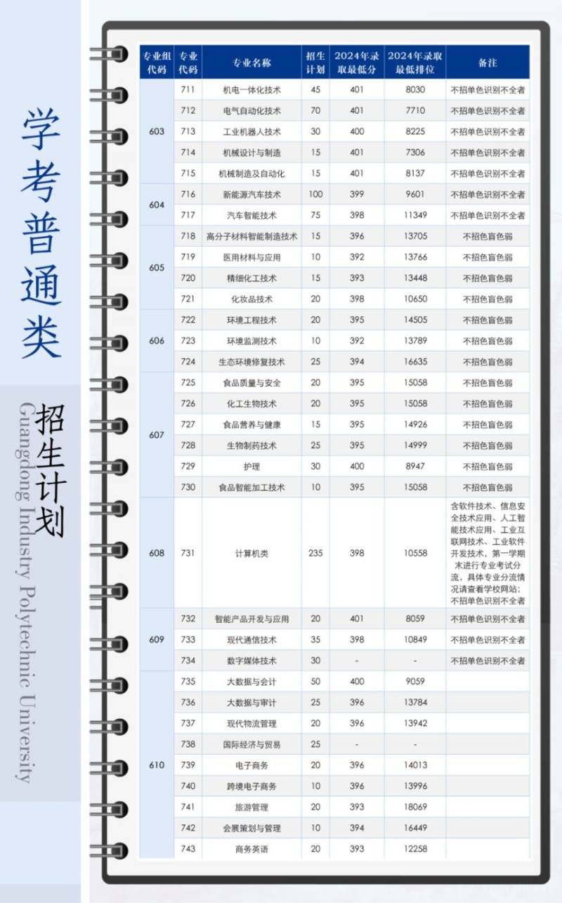 2025广东轻工职业技术大学春季高考招生计划（附计划表）（5）