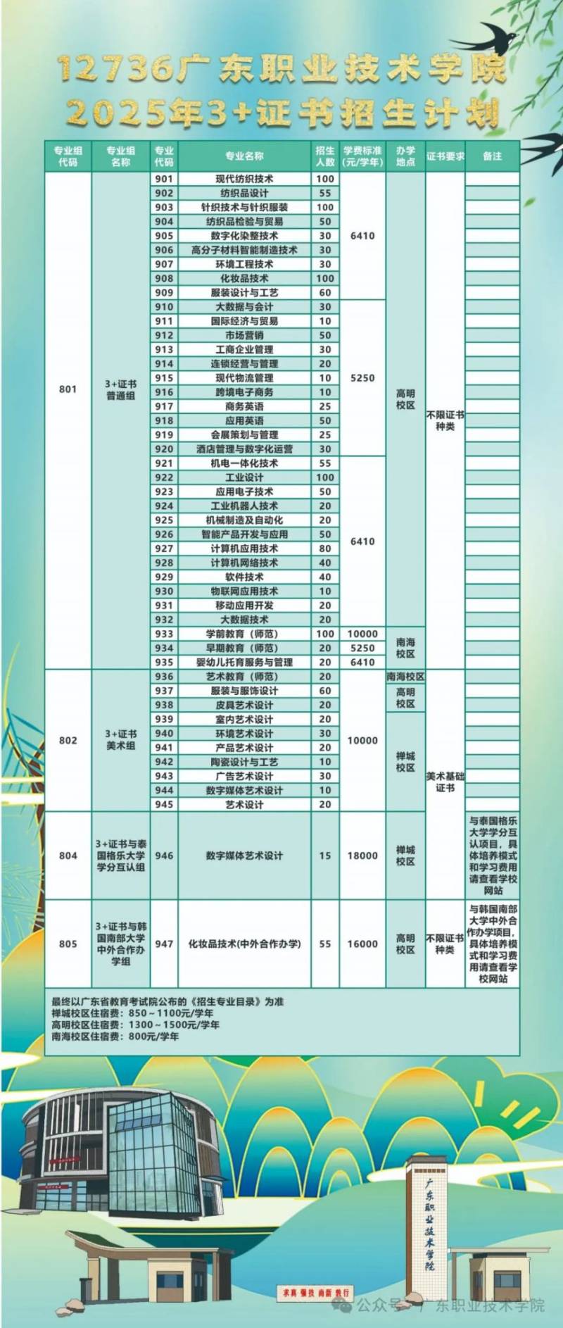 2025广东职业技术学院春招计划（2）