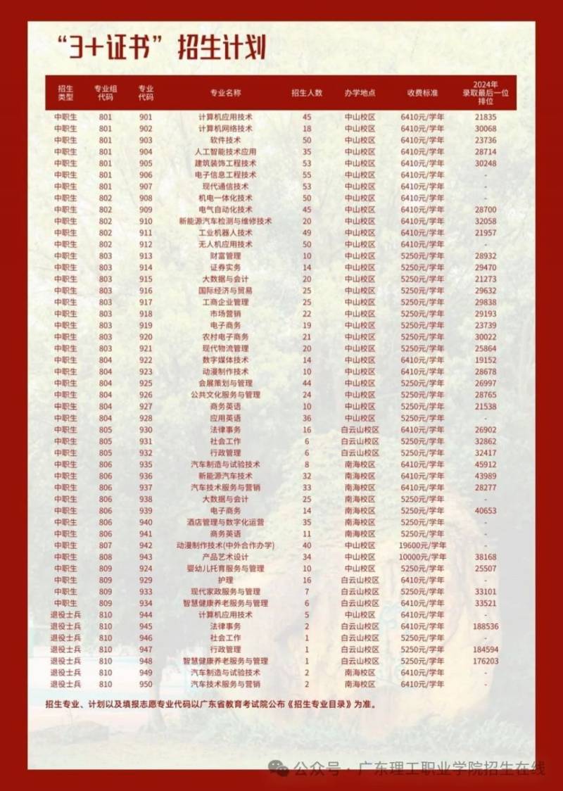 2025广东理工职业学院春招计划表（2）