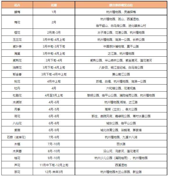 杭州赏花时间表2025